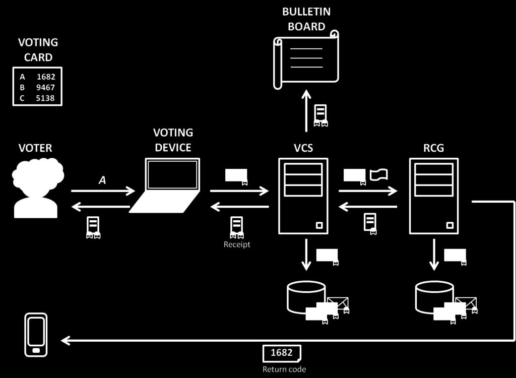 Besides operative and performance improvements, an interesting feature that was introduced was recorded-as-cast verifiability: at the end of the voting process, voters received a voting receipt
