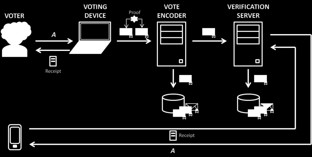 The system is based on challenging the server to decrypt a voter s vote upon request.