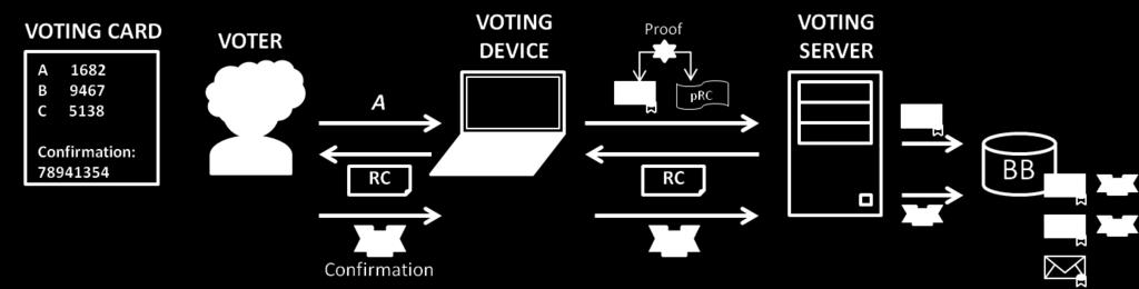 Then we add a confirmation phase where the voter, after having inspected the received return codes, provides a confirmation that is sent to the voting server if she agrees with the vote she had