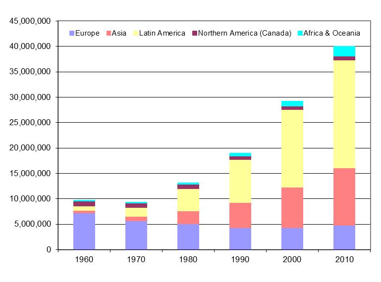 Figure 3. Foreign-Born Residents by Region of Origin: 1960, 1970, 1980, 1990, 2000, and 2010 So