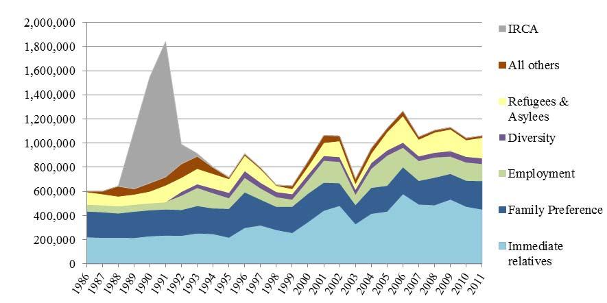 Legal Permanent Immigration Figure 4. Legal Permanent Residents Admitted/Adjusted by Category 1986-2011 Source: U.S. Department of Homeland Security, Office of Immigration Statistics, U.S. Legal Permanent Residents: 2011.