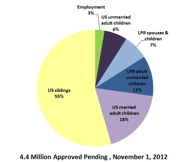 The pool of people who are potentially eligible to immigrate to the United States as LPRs each year typically exceeds the worldwide level set by the INA.