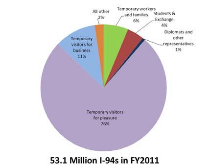 Figure 8. Nonimmigrant Admissions at U.S. Ports of Entry 2003-2011 Source: Yearbook of Immigration Statistics: 2011, Table 25, U.S. Department of Homeland Security, Office of Immigration Statistics, 2012.