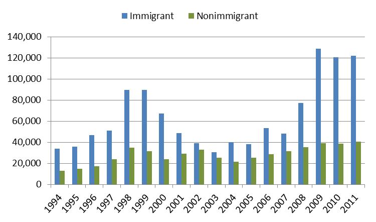Inadmissibility Figure 9. Aliens Denied Visas Under 212(a) Inadmissibility 1994-2011 Source: CRS presentation of initial determination data from Table XX of the annual reports of the U.S. Department of State Office of Visa Statistics.