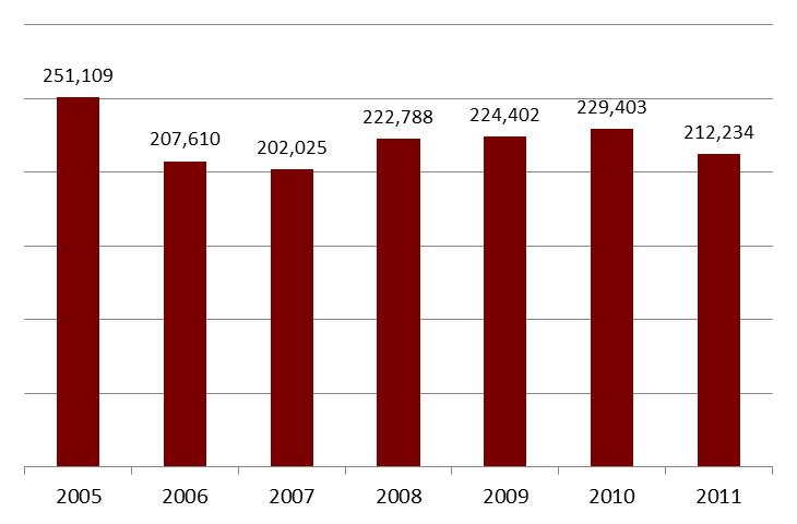 Figure 10. Inadmissible Aliens at Ports of Entry 2005-2011 Source: Yearbook of Immigration Statistics: 2011, Table 36, U.S. Department of Homeland Security, Office of Immigration Statistics, 2012.