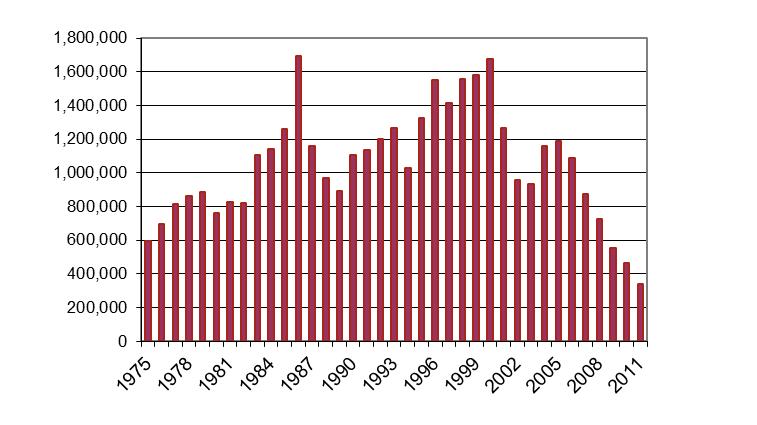 Border Security Figure 11. U.S. Border Patrol Apprehensions 1975-2011 Source: Statistical Yearbook of Immigration, U.S. Department of Homeland Security, Office of Immigration Statistics, multiple fiscal years; and data provided by USBP Congressional Affairs.