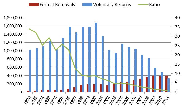 Alien Removals Figure 14. Twenty-Two Year Trends in Alien Removals 1990-2011 Source: Statistical Yearbook of Immigration, U.S. Department of Homeland Security, Office of Immigration Statistics, multiple fiscal years.