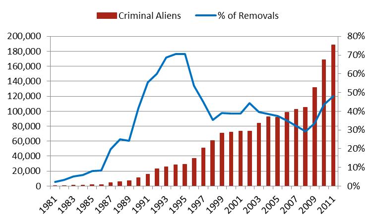 For further background and analysis, see CRS Report R42057, Interior Immigration Enforcement: Programs Targeting Criminal Aliens. Figure 16.