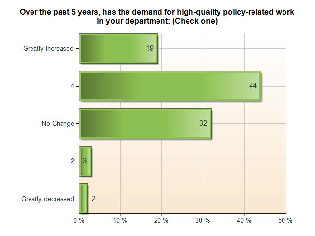 And this level of demand is perceived to be Increasing (see Figure 16).