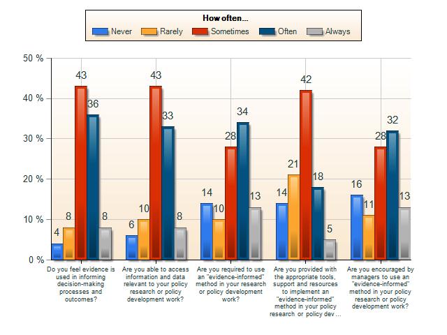 The most common sources of Evidence used in Agenda- Setting is Agency or Government Strategic Plans (30% report use) followed by Consultation with affected parties (11%) and with ministers (10%).