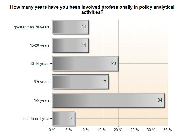 Figure 2: Work Experience of BC Policy Analysts BC analysts have mainly have worked in other parts