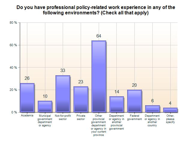 BC analysts are also much less likely to have smaller private sector experience than federal
