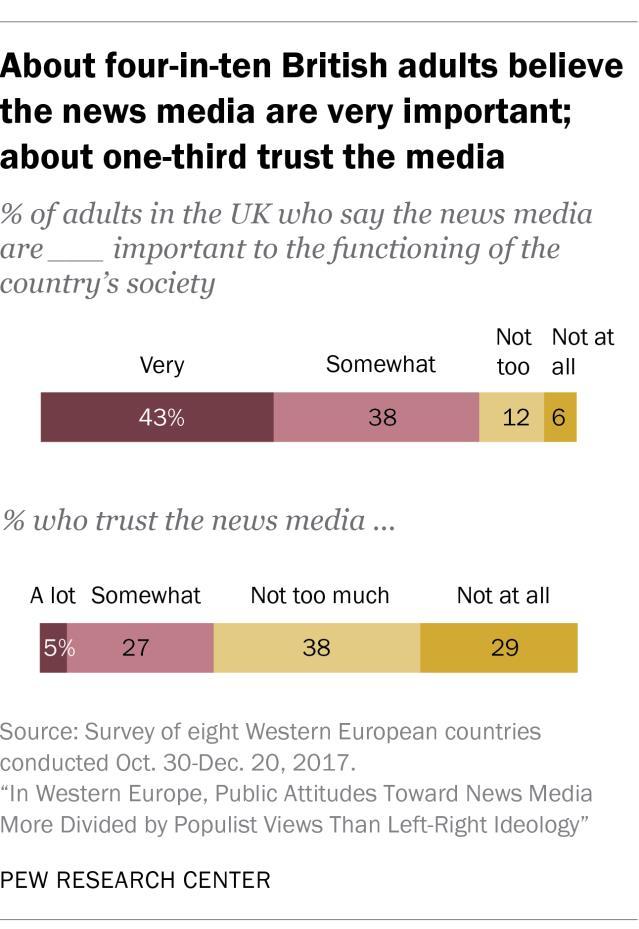 In general, adults in northern European countries for example, Sweden and Germany are more likely to say the news media are very important and that they trust
