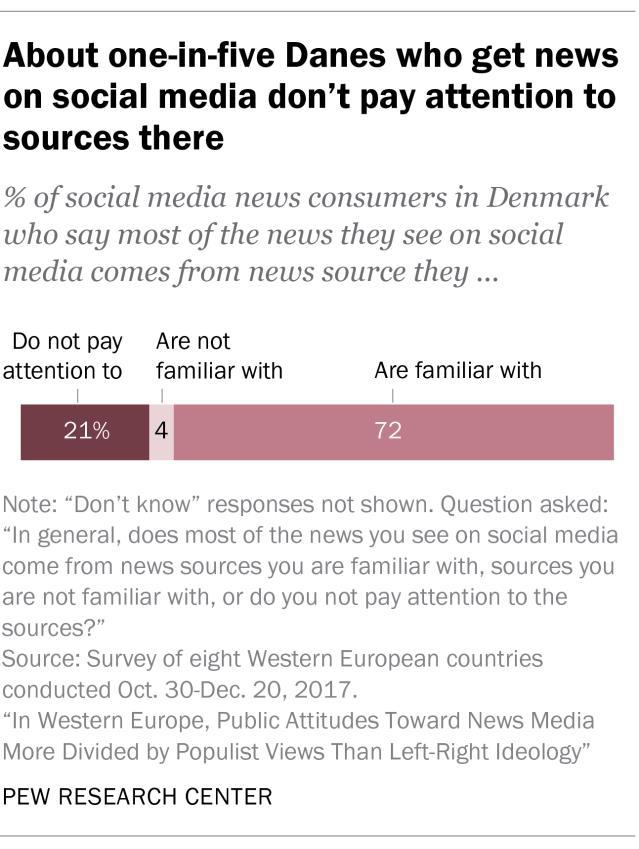 11 About half or more social media news consumers in each of the eight countries surveyed say they are familiar with the sources they see on social media.
