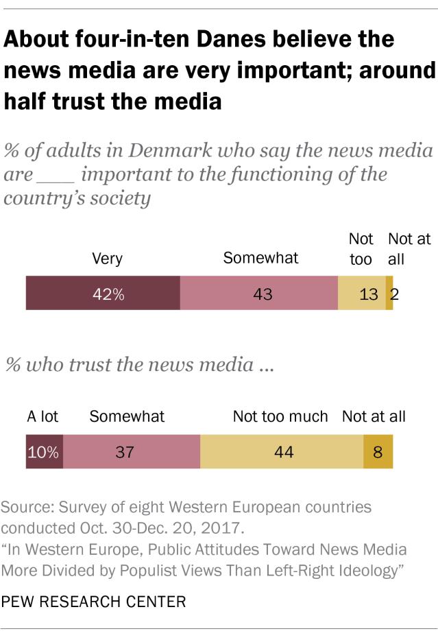In general, adults in northern European countries for example, Sweden and Germany are more likely to say the news media are very important and that they trust the news media, while people in France
