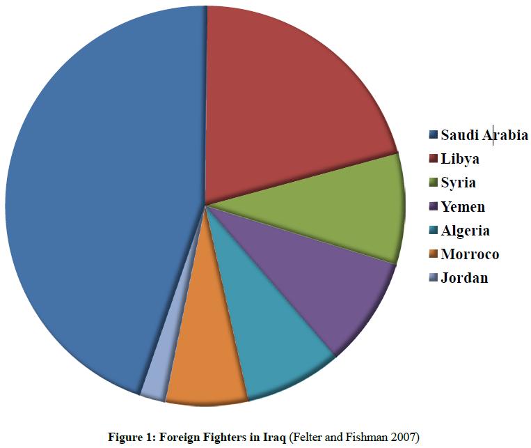 Today, a majority of foreign fighters are motivated by ideology, specifically Islamic extremism; although this has not always been the case.