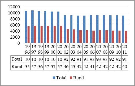 (11.2% in 2003 and 9.1% in 2010). The rural unemployment rate was the lower (4.7%) in 2008 and the level (7.7%) in 2002. Fig. 5.