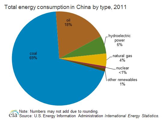 China's government plans to reduce carbon intensity (carbon emissions per unit of GDP) by 17% between 2010 and 2015 and energy intensity (energy use per unit of GDP) by 16% during the same period,