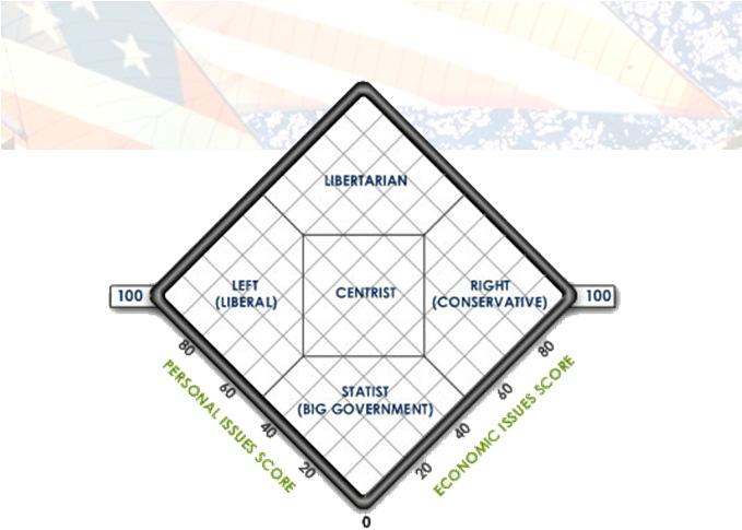 php Copyright 7 4 Political Spectrum 100% Freedom 100% Personal Freedom 100% Economic Freedom 0% Freedom Defining the American Political