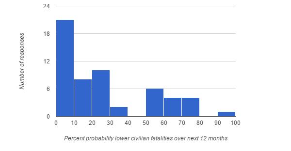 Figure 1: Q1.1. Had Obama not called on Assad to step aside ; percentage probability of fewer civilian fatalities over next 12 months.