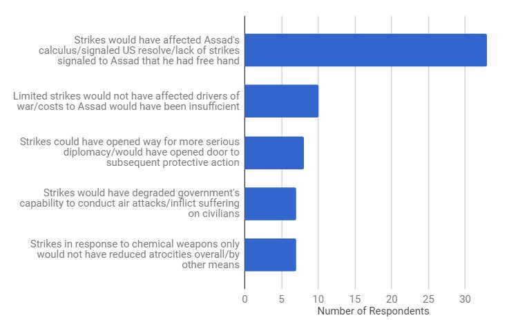 Figure 7: Had red line been enforced with airstrikes;
