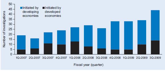 Developing countries have initiated most new trade remedy investigations; OECD nations rely more on fiscal