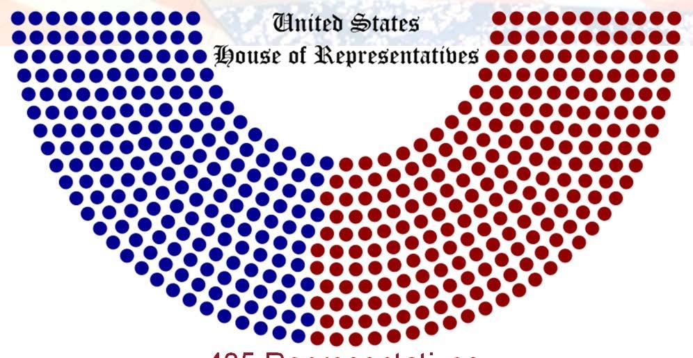 The House of Representatives 113 th Congress 435 Representatives: Democratic