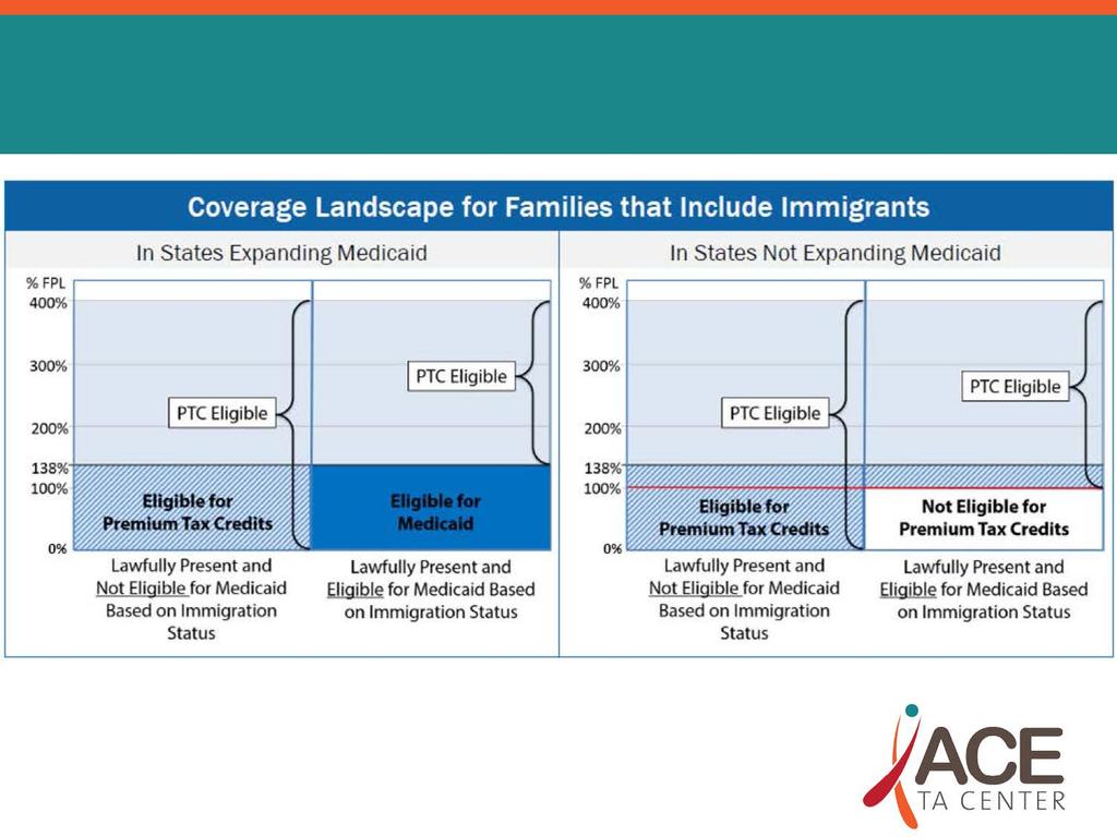 Immigrants and the coverage gap Coverage Landscape for Families that Include Immigrants In States Expanding Medicaid % FPL --~~~~~~~~~~~~~~~~~-- 400% In States Not Expanding Medicaid % FPL