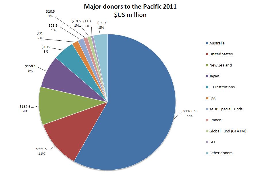 Figure 1: Distribution of aid to the Pacific in terms of donors Source: Devpolicy. 2013. The Pacific s aid boom. http://devpolicy.