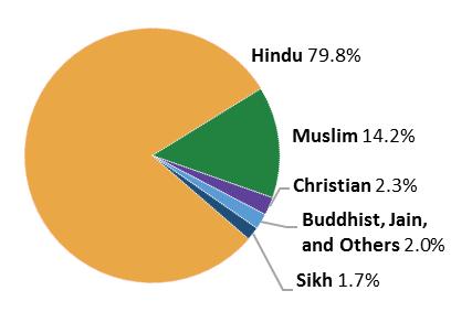 Muslim and Christian Demographics As noted above, independent India s tradition of religious tolerance has seen occasional and Figure 1.