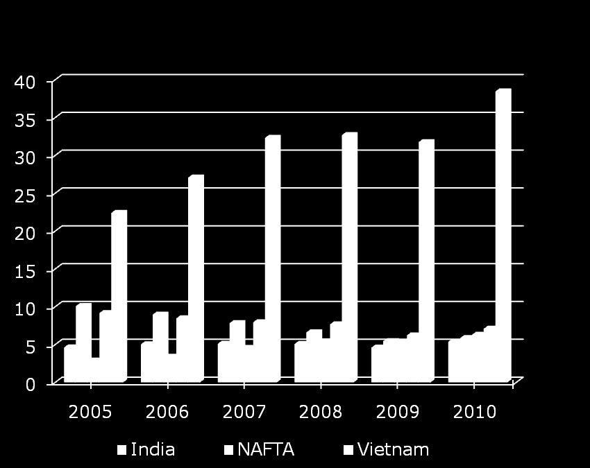 (Billions of Dollars) U.S. Imports of Textiles and Apparel $93.3 billion in U.S. imports of textiles and apparel in 2010 India, Vietnam, CAFTA-DR, NAFTA and China together account for almost 70% of U.