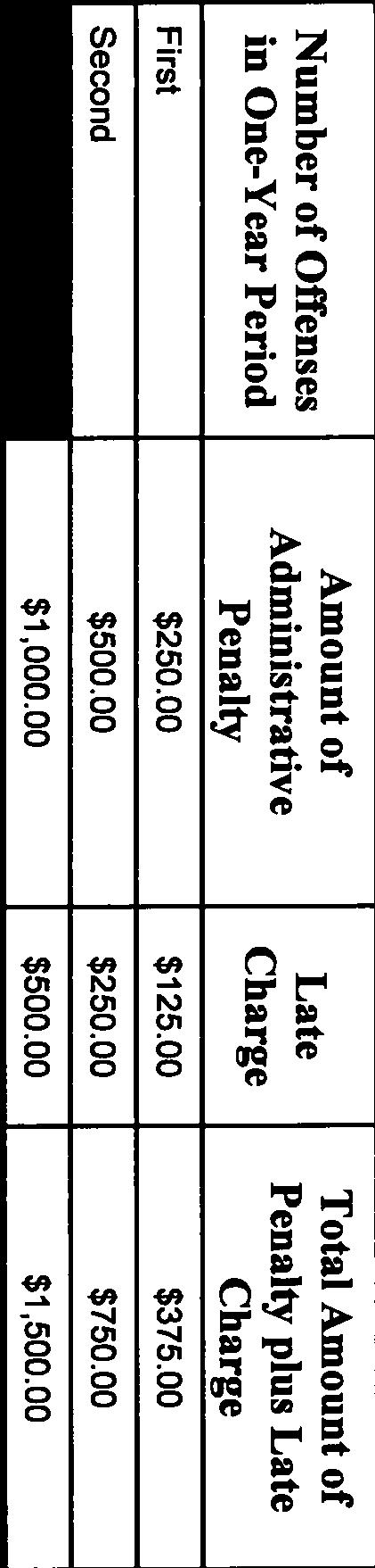 Number of Offenses in One-Year Period Amount of Administrative Penalty Late Total Amount of Penalty plus Late First $250.00 $125.00 $375.00 Second $500.00 $250.00 $750.