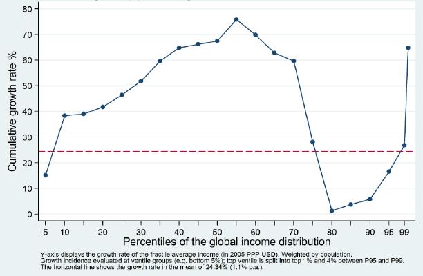 Strong income growth in Asia (mainly China) Beyond country borders (1): The global income distribution at the world level Growth across the income distribution for the world population Cumulative