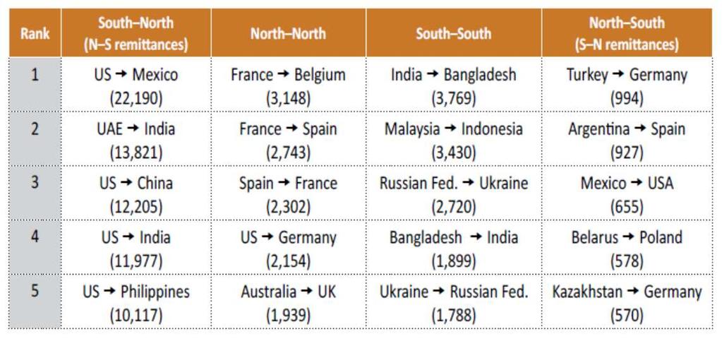 Top five remittance corridors on the four migration