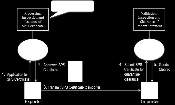 SPS Certification workflow