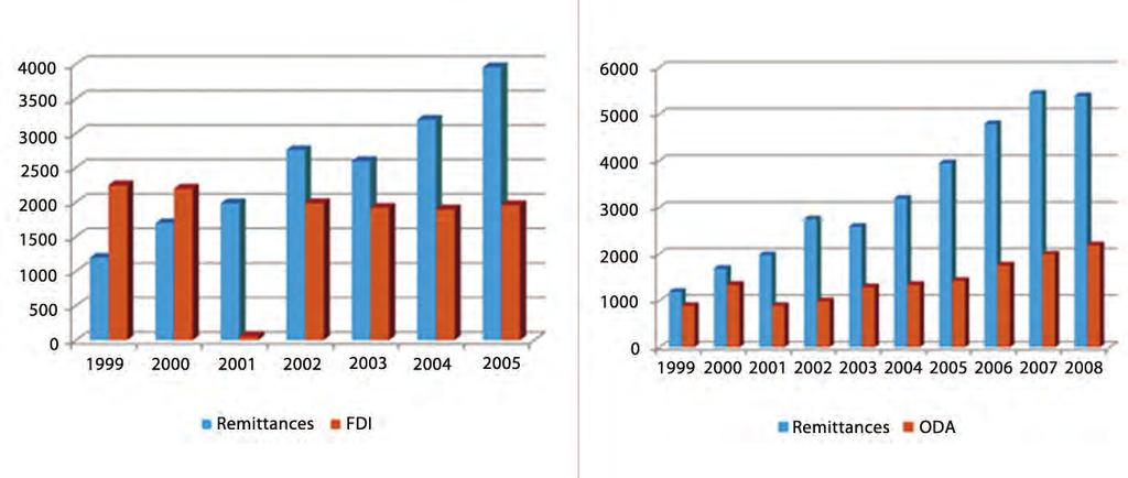 34 Review of Vietnamese Migration Abroad Figure 3: Remittances exceeding FDI and ODA Remittance flow is one of the largest sources of external financing in Viet Nam, almost equivalent to the actual