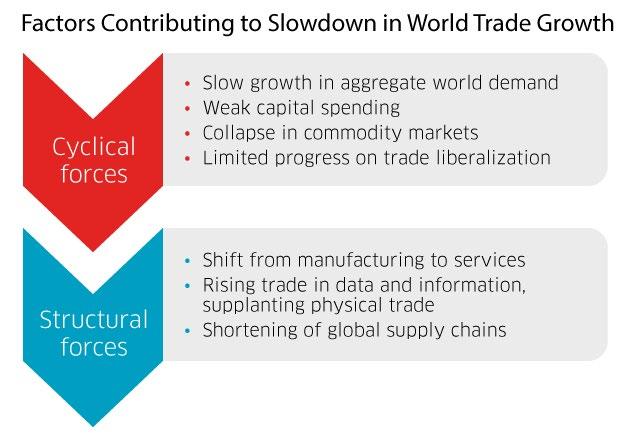 Two major trends have emerged that have the potential to disrupt supply chains and global economic growth: economic slowdown of emerging markets and renewed threat to globalization.