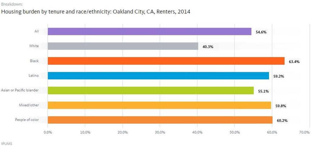 Figure 6. Housing Cost Burden by Owners vs Renters and Race and Ethnicity, City of Oakland (2014) Source: PolicyLink/PERE National Equity Atlas, www.nationalequityatlas.org.