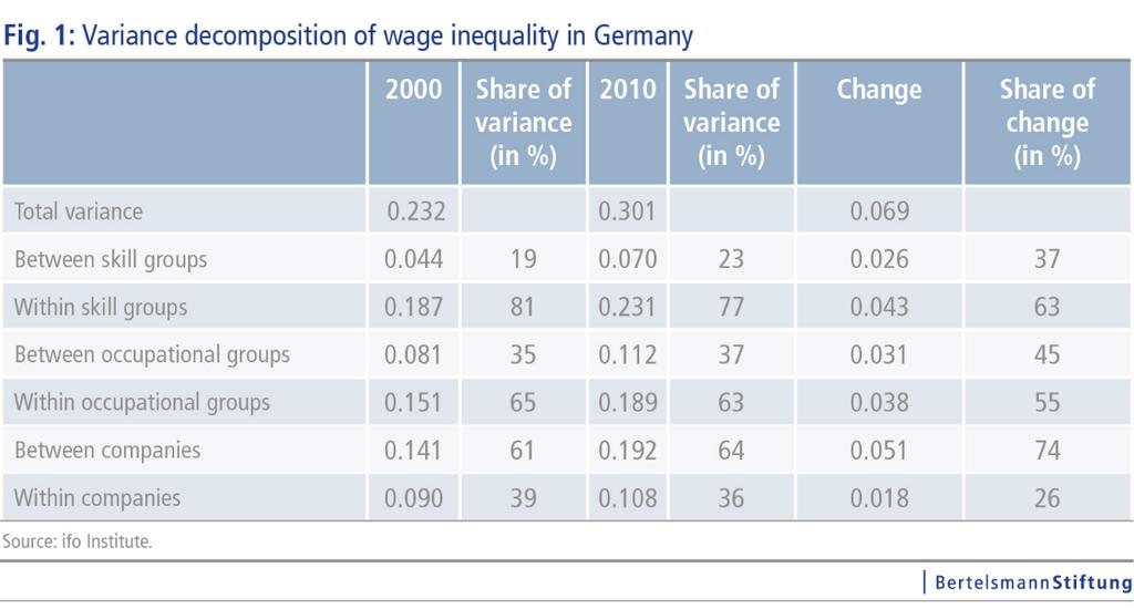 gross wages account for about 75 percent of total income and comprise by far the largest share of income in Germany.