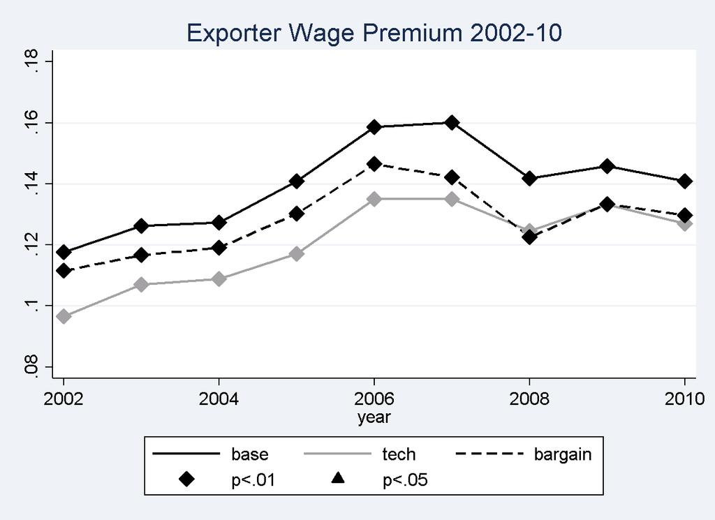 (a) (b) Figure 1: Baseline Results: Coecients of the exporter dummy in various specications, 2002-2010 EWP did not further decline during the peak of the crisis, between 2008 and 2009.