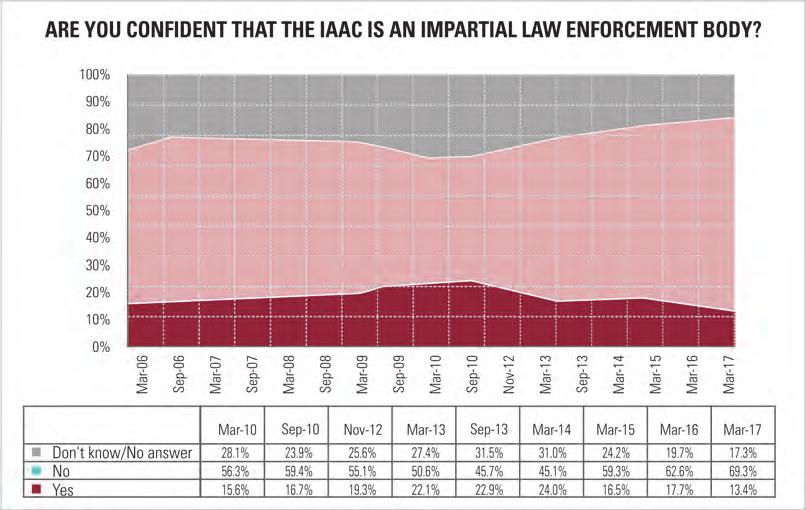 Independent Agency Against Corruption 103 Figure 13.