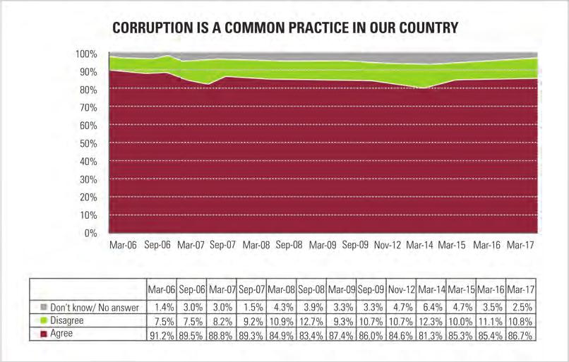 Perceptions of Corruption 19 Figure 2.