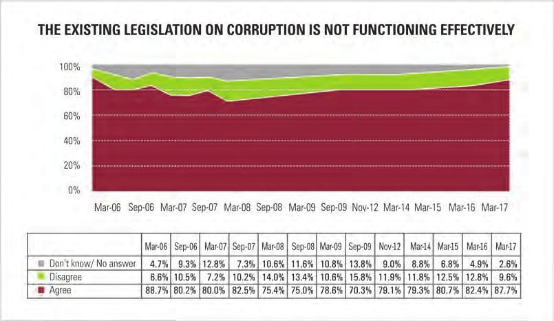 Perceptions of Corruption 29 Figure 2.