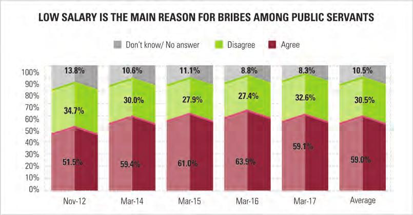 for bribes among public civil servants (Figure 2.18). The number of people with no opinion was relatively high with about a tenth of respondents (8.