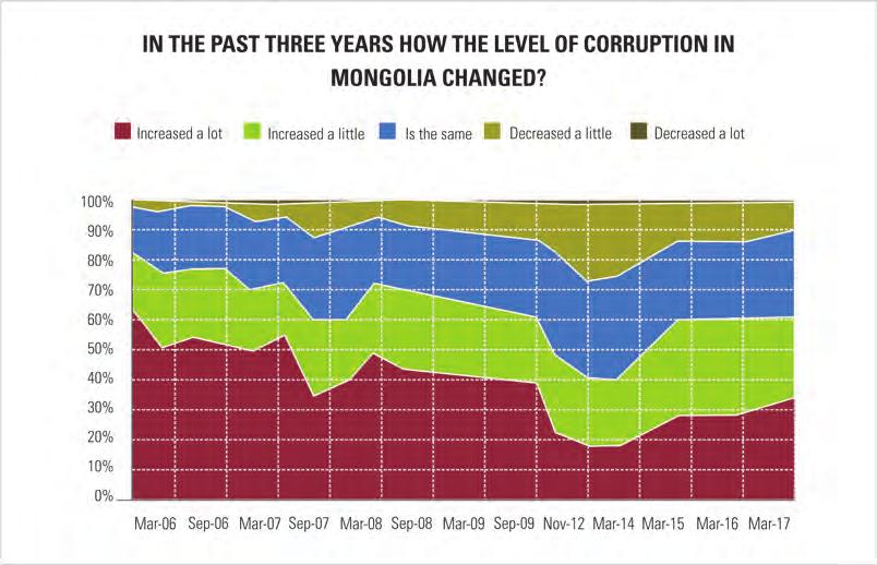 34 Survey on perceptions and knowledge of corruption 2017 3.