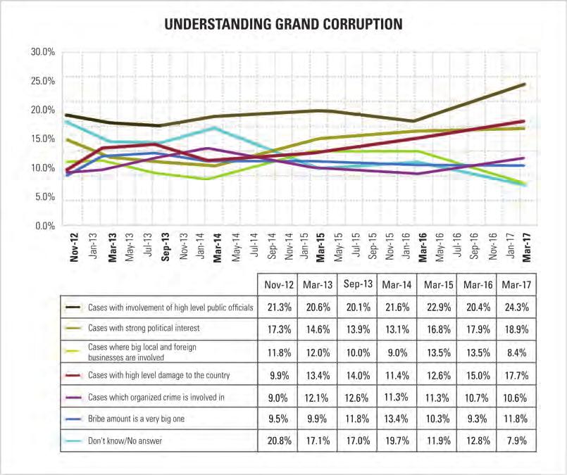 48 Survey on perceptions and knowledge of corruption 2017 5. grand CORRUPTION In the 2012 survey we introduced the concept of grand corruption.