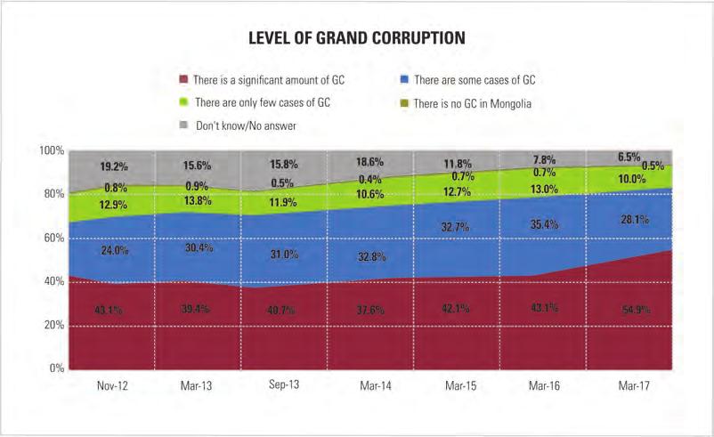 Grand Corruption 49 In November 2012, one fifth of respondents could not specify the level of grand corruption in Mongolia (Figure 5.2). At that time, the concept was not that common.