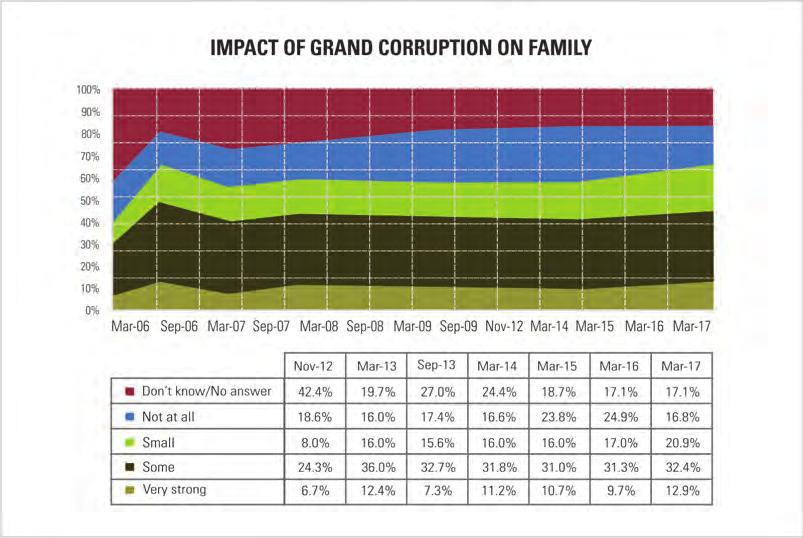Grand Corruption 51 Figure 5.