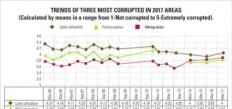 58 Survey on perceptions and knowledge of corruption 2017 Figure 6.