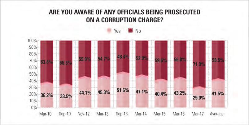 86 Survey on perceptions and knowledge of corruption 2017 Figure 11.